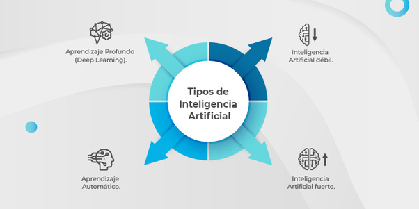 Tipos de Inteligencia Artificial